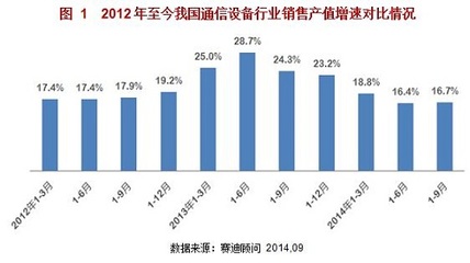 CMIC:2014前三季通信设备销售产值同比增16.7%-中国市场情报中心